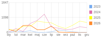 Wykres roczny blog rowerowy krzychs4.bikestats.pl